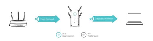 TP-Link AC2600 WiFi Extender – positioning the device